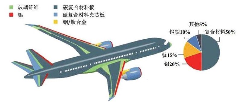 复合材料应用